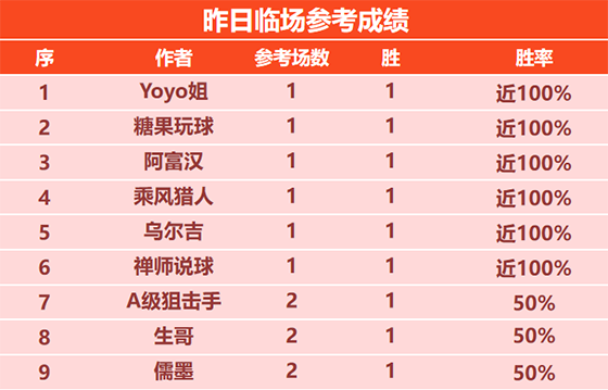 1日回顾：侃球 小明 喜讯精选2胜2 乘风本周5战全胜