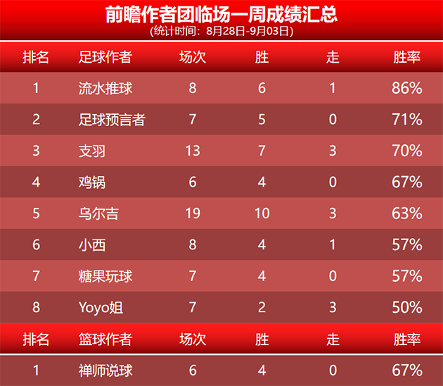 喜报：彩迷佳琪精选近5胜4 糖果临场近20胜14
