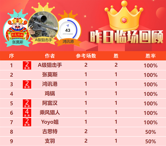 13日回顾：昨日精选专区胜率近70% 乘风猎人临场4连胜