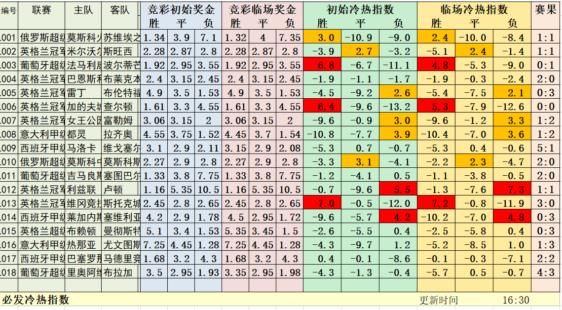 7月1日必发冷热指数：比赛精彩纷呈！