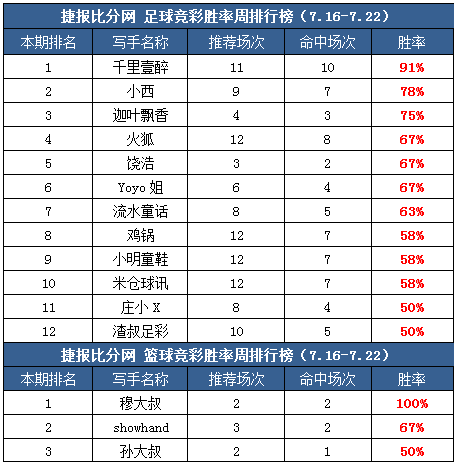 作者周榜：渣叔临场胜率达83% 千里公推11中10