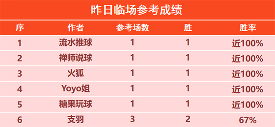 18日回顾：小明 令壶冲 强者 盛世 尼古拉斩获2胜 惊喜连连