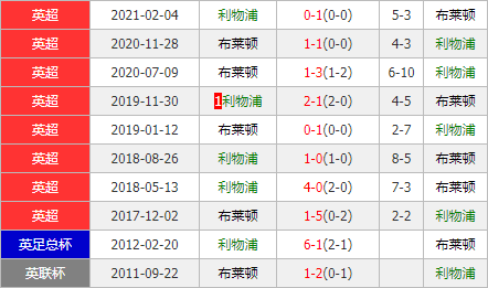 利物浦vs布莱顿 红军三叉戟欲率队主场大胜复仇