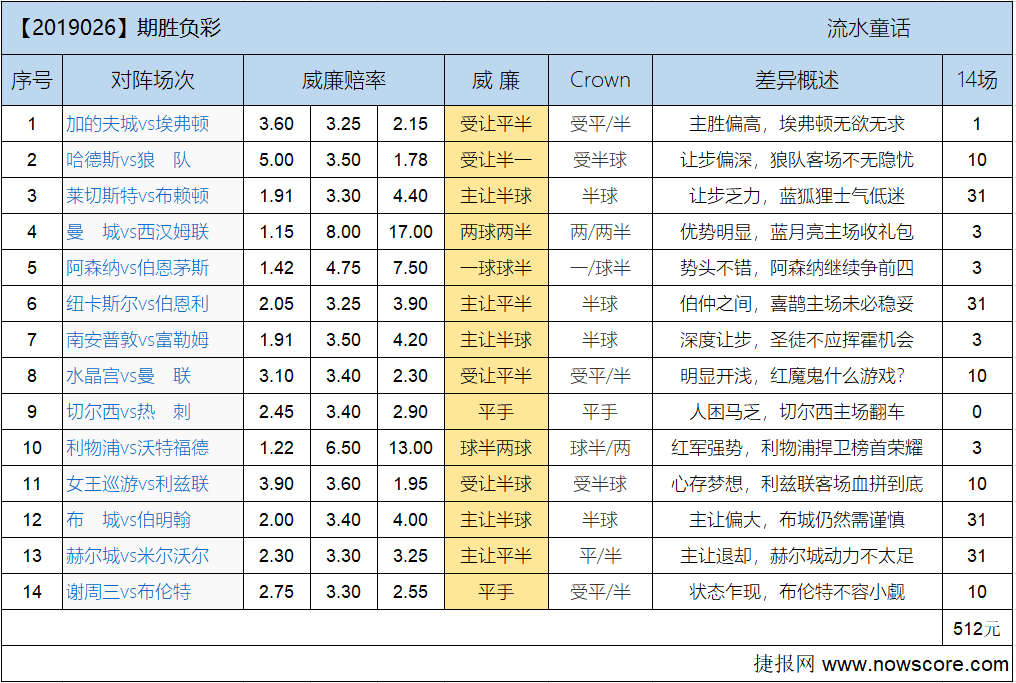 胜负彩19026期欧亚差异：蓝白大战白色基调