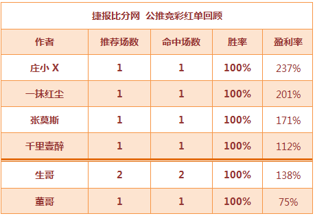 红人榜：一抹红尘公推3连胜 董哥篮球3串收米
