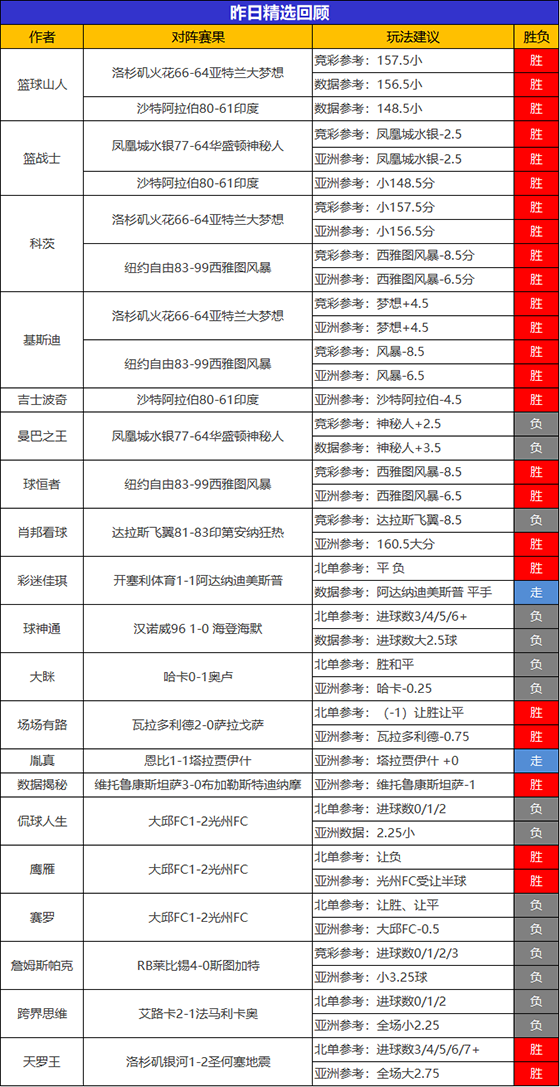 19日回顾：昨日精选4作者获全胜佳绩 鸡锅临场14胜11