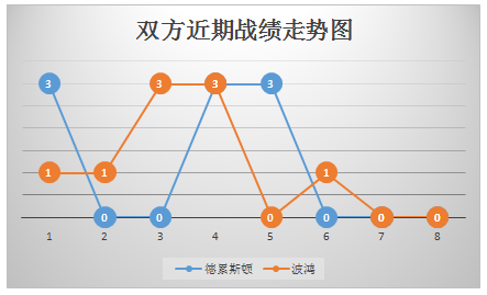 德累斯顿vs波鸿 德累斯顿残阵主场难胜！