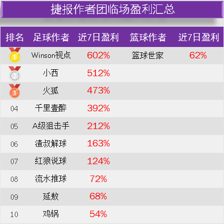 作者周榜：winson视点临场8连红 岗田武史胜率100%