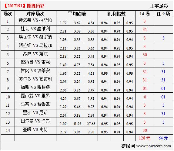胜负彩17191期凯利指数分析：昂热只有主场优势可以用
