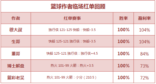 红人榜：张莫斯公推近5中4 生哥、老吴临场重心再红