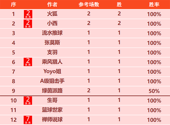 11日回顾：精选区5位作者2场全胜 禅师7连胜+19胜16