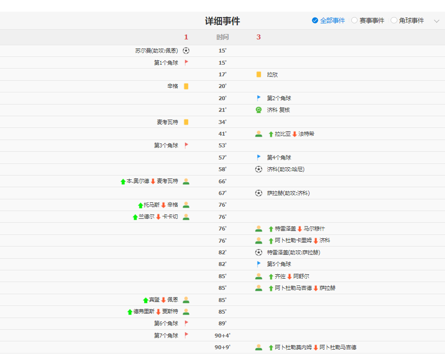 埃及3-1逆转新西兰 萨拉赫传射
