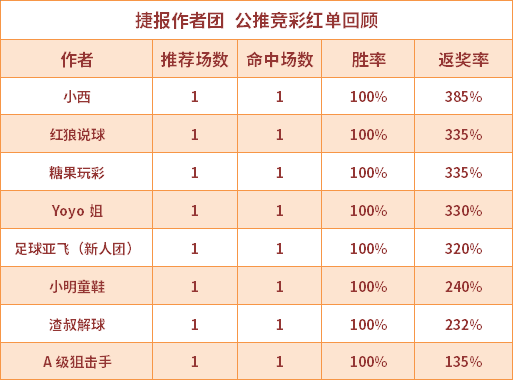 红人榜：