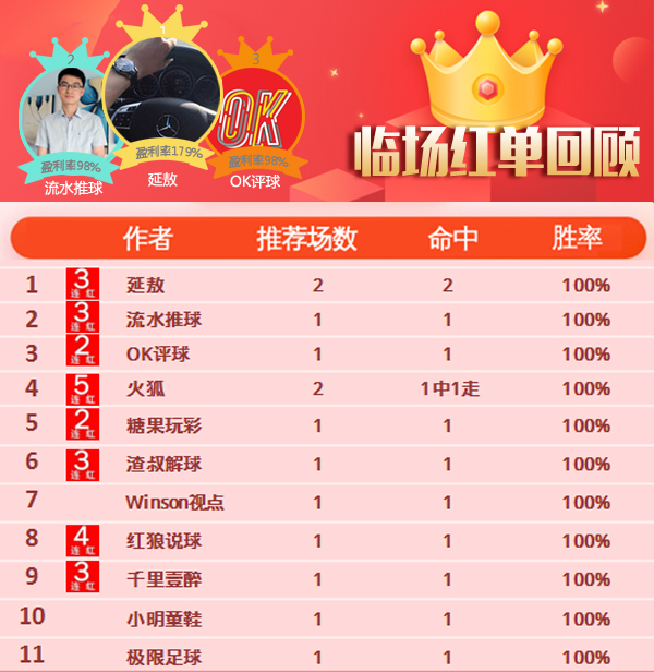 22日推荐汇总：Winson近14场中13 营长美洲杯4连红