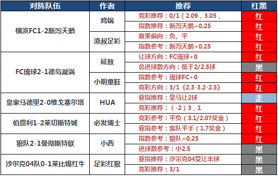 16日推荐汇总：阿富单场6连红+4天中串 必发付费4连胜