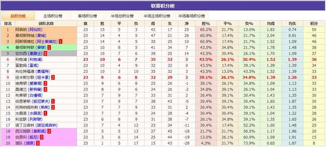 欧冠资格卡位战 红军期待走出5轮不胜低谷