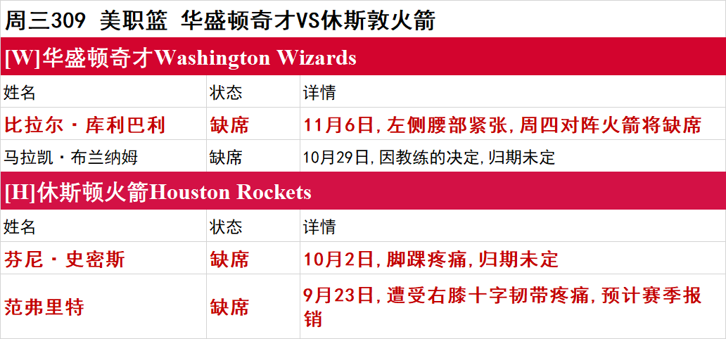 周三NBA伤停一览：黄蜂、活塞多人伤停