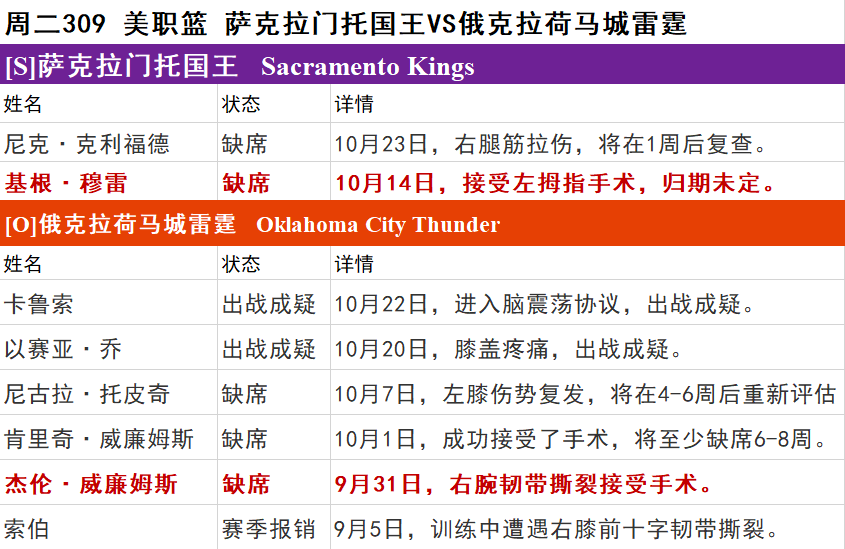 每日资讯，NBA伤停情况！