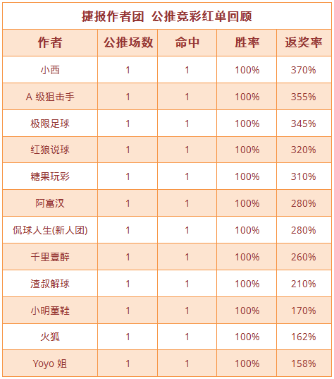 红人榜：足球区13中12红单丰收 Yoyo、小西胜率超80%