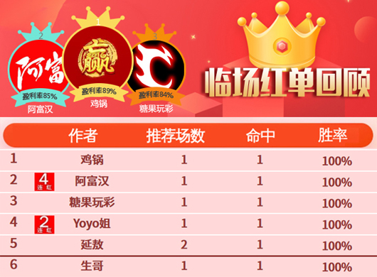 02日推荐汇总：Yoyo姐临场6中5 阿富汉喜迎4连红