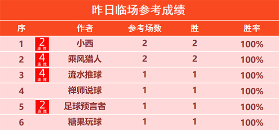 29日回顾：侃球 大眯 科茨 小西 乘风2场全胜 战绩闪耀