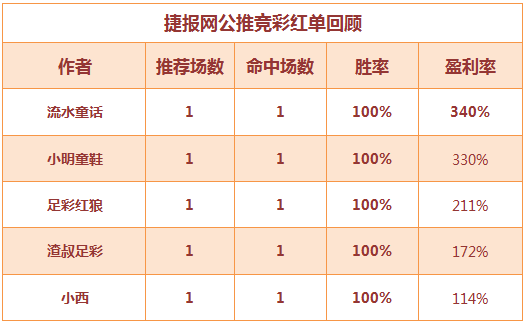 红人榜：红单连连看！小西足球5连红 董哥篮球全红中3串！