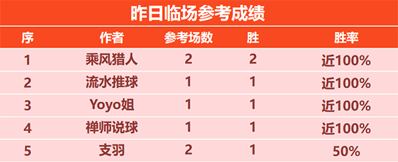 06日回顾：乘风昨日各项赛事4战全胜 赛罗精选近9胜8