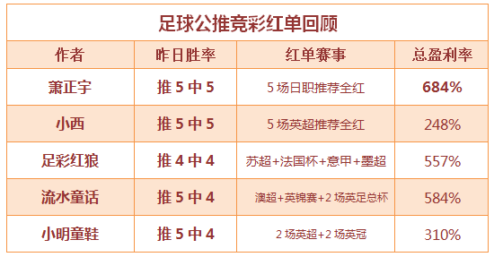 　红人榜：萧正宇临场5连胜 全红周末正在起航！