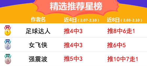10日推荐汇总：阿富汉近5中4 足球达人8天胜率85%