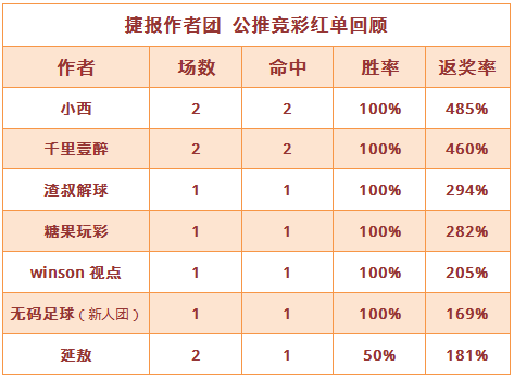 红人榜：小西赛果推荐10连胜 糖果玩彩公推12中10