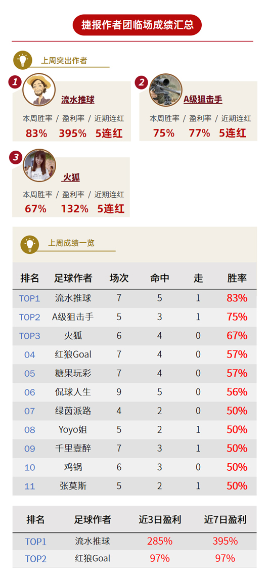 作者周榜：流水临场回报率395% 锦大侠、守护瀛齐获榜首
