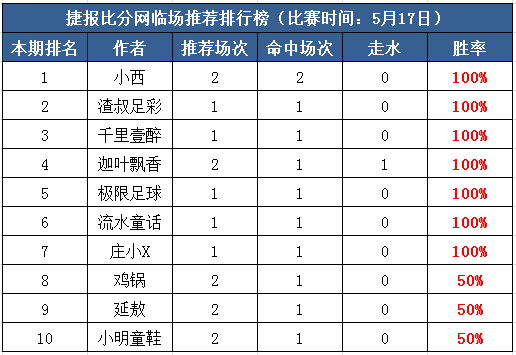 17日打赏汇总：4天推荐8中7 小西红单领衔