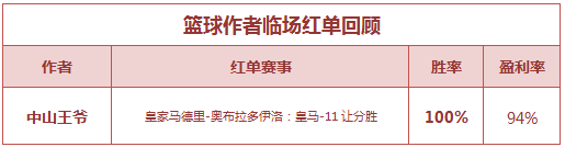 红人榜：张莫斯中摩纳哥平局高水 中山王爷重返红单