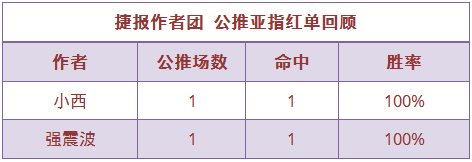 2日推荐汇总：火狐近8场胜率88% 精选区单日推荐全红