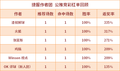 红人榜：