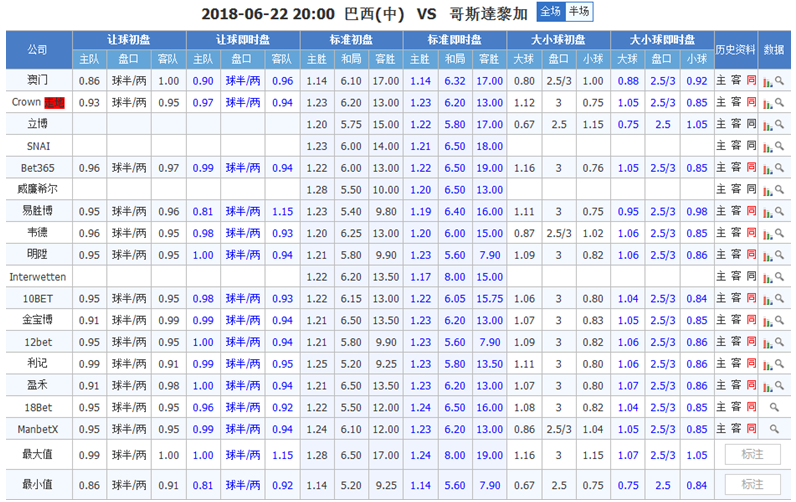 巴西vs哥斯达黎加比分预测：巴西大胜可期？