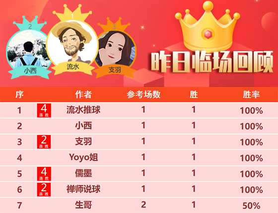 28日回顾：尼古拉 基斯迪精选2场全胜 流水临场近6胜5