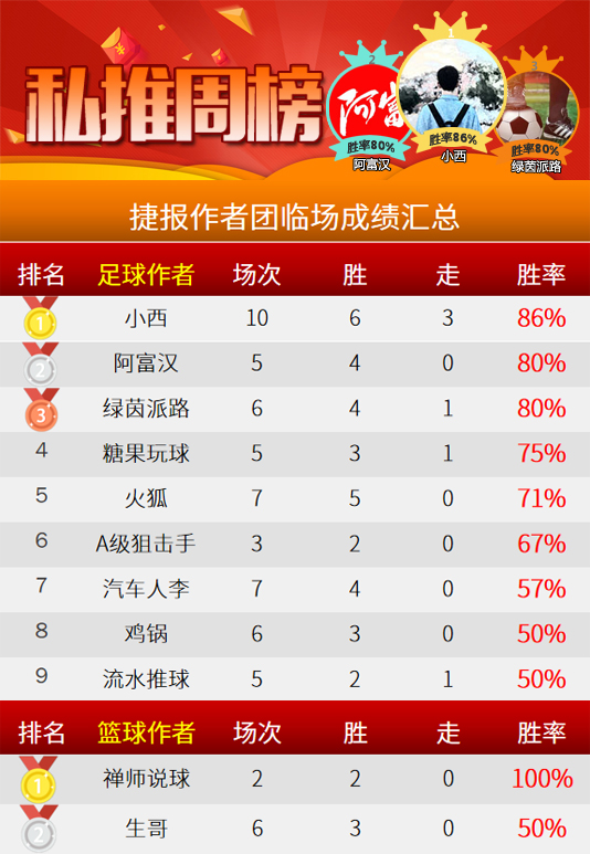 作者周榜：小西胜率86%稳居第一 侃球蝉联精选榜首