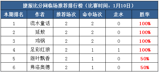 10号打赏汇总：周三杯赛冷？ 捷报团送你红色“保温杯”