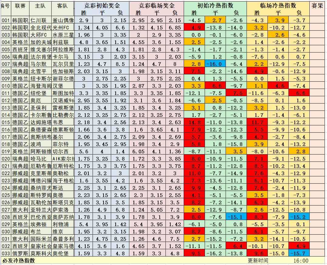 6月21日必发冷热指数：英冠首秀惊艳表现！