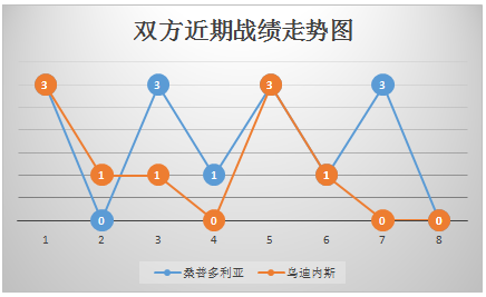 桑普多利亚vs乌迪内斯 战意不明，乌迪内斯难高估！