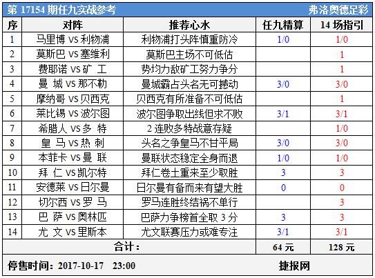 足彩17154期任九实战参考：欧冠鸿门宴主场称霸