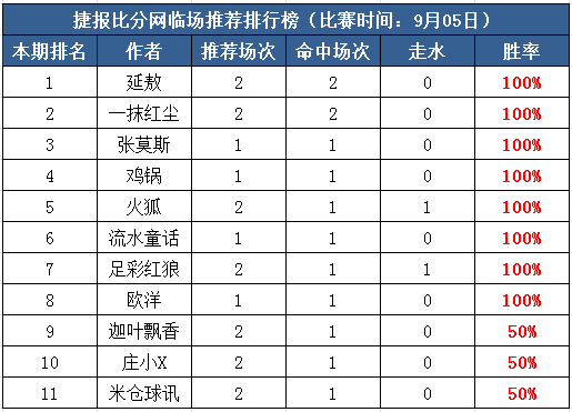 5日打赏汇总：一抹红尘夺4连胜 8作者全红战欧国联