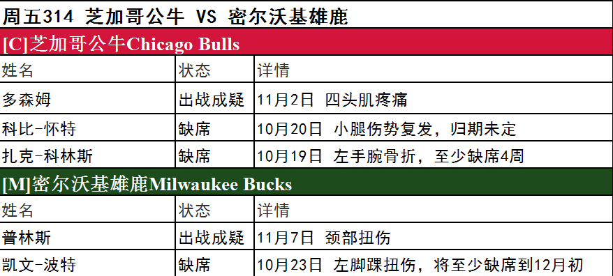 周五伤停名单大曝光 多队核心缺阵预警