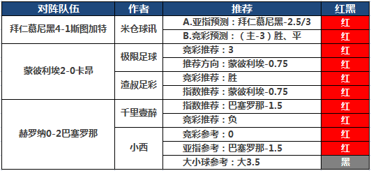 27日推荐汇总：流水临场近12中11 渣叔付费4场连红
