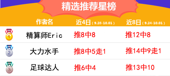 1日推荐汇总：渣叔近8中7再收高奖 精算师4天全红