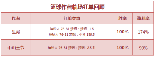 红人榜：鸡锅3场连中盈利448% 中山王爷连续6天红单