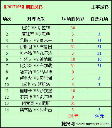 胜负彩17105期必发指数分析:哥本哈根主场翻盘