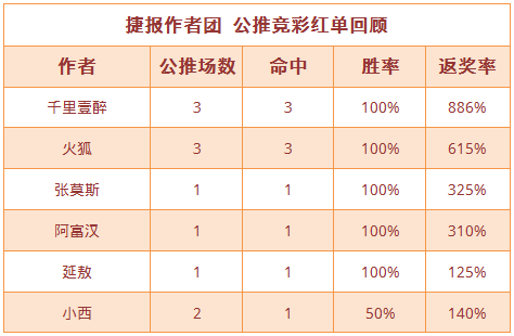 红人榜：千里、火狐单日连红3场 张莫斯近5中4