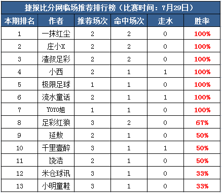29日打赏汇总：红尘直取10连胜 庄小X4天连收红单
